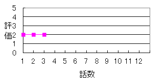 「RErideD－刻越えのデリダ－」の評価（1クール）
