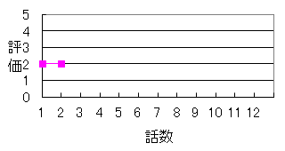 「ソードガイ The Animation」の評価（1クール）
