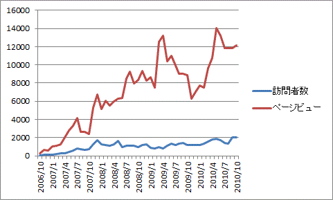 訪問者数の推移（2006/10～2010/10）